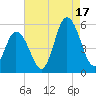 Bidwell Creek entrance tide chart for Sunday, August 17, 2025