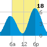 Bidwell Creek entrance tide chart for Monday, August 18, 2025