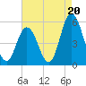 Bidwell Creek entrance tide chart for Wednesday, August 20, 2025