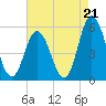 Bidwell Creek entrance tide chart for Thursday, August 21, 2025