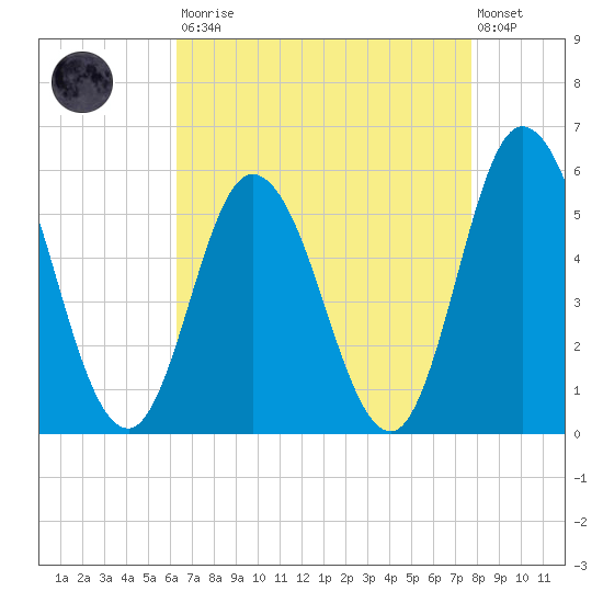Bidwell Creek entrance tide chart for Saturday, August 23, 2025
