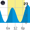 Bidwell Creek entrance tide chart for Saturday, August 23, 2025