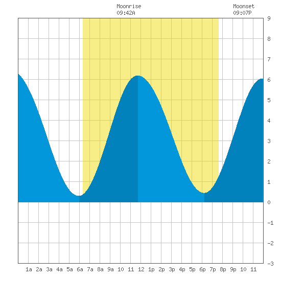 Bidwell Creek entrance tide chart for Tuesday, August 26, 2025