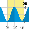 Bidwell Creek entrance tide chart for Tuesday, August 26, 2025