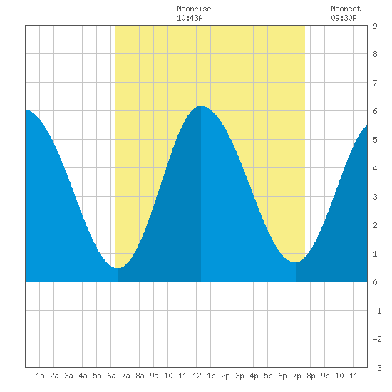 Bidwell Creek entrance tide chart for Wednesday, August 27, 2025