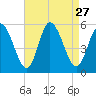 Bidwell Creek entrance tide chart for Wednesday, August 27, 2025