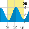 Bidwell Creek entrance tide chart for Thursday, August 28, 2025