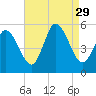 Bidwell Creek entrance tide chart for Friday, August 29, 2025
