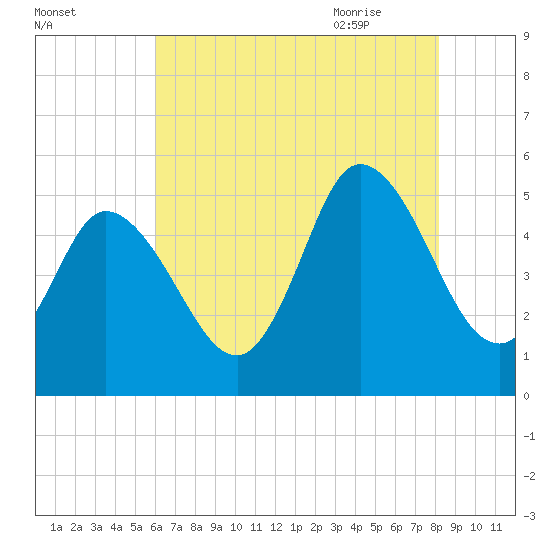 Bidwell Creek entrance tide chart for Saturday, August 2, 2025