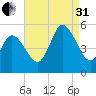 Bidwell Creek entrance tide chart for Sunday, August 31, 2025