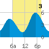 Bidwell Creek entrance tide chart for Sunday, August 3, 2025