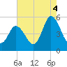 Bidwell Creek entrance tide chart for Monday, August 4, 2025