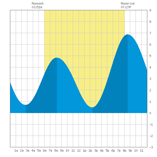 Bidwell Creek entrance tide chart for Thursday, August 7, 2025