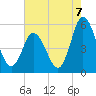 Bidwell Creek entrance tide chart for Thursday, August 7, 2025