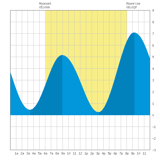 Bidwell Creek entrance tide chart for Friday, August 8, 2025
