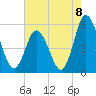 Bidwell Creek entrance tide chart for Friday, August 8, 2025