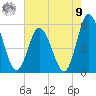 Bidwell Creek entrance tide chart for Saturday, August 9, 2025