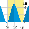 Bidwell Creek entrance tide chart for Wednesday, September 10, 2025
