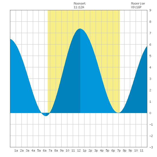 Bidwell Creek entrance tide chart for Thursday, September 11, 2025