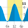 Bidwell Creek entrance tide chart for Thursday, September 11, 2025