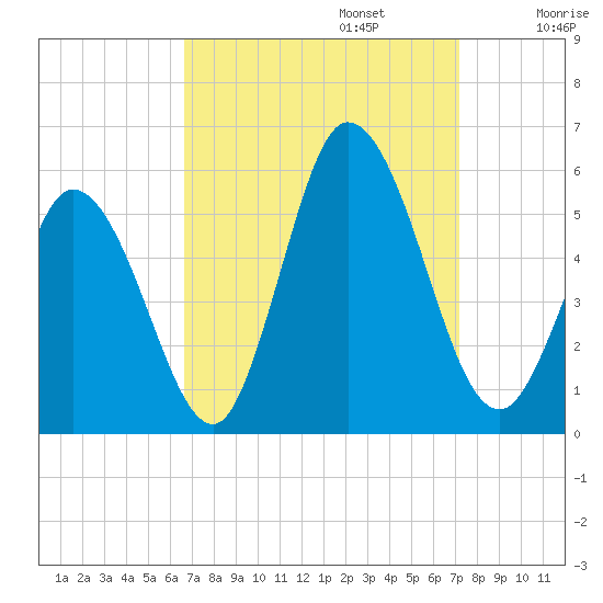 Bidwell Creek entrance tide chart for Saturday, September 13, 2025
