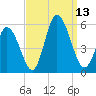 Bidwell Creek entrance tide chart for Saturday, September 13, 2025