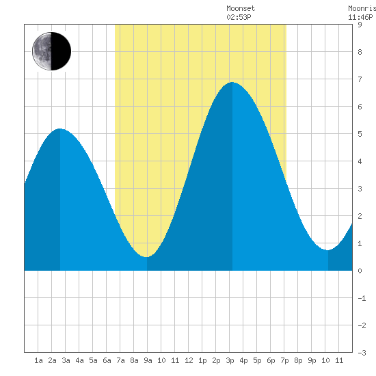 Bidwell Creek entrance tide chart for Sunday, September 14, 2025