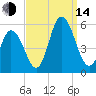 Bidwell Creek entrance tide chart for Sunday, September 14, 2025