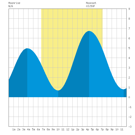 Bidwell Creek entrance tide chart for Monday, September 15, 2025