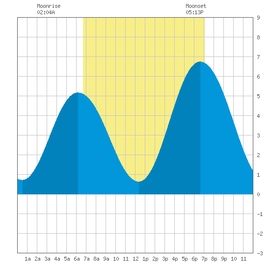 Bidwell Creek entrance tide chart for Wednesday, September 17, 2025