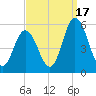 Bidwell Creek entrance tide chart for Wednesday, September 17, 2025