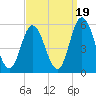 Bidwell Creek entrance tide chart for Friday, September 19, 2025
