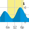 Bidwell Creek entrance tide chart for Monday, September 1, 2025