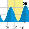 Bidwell Creek entrance tide chart for Saturday, September 20, 2025