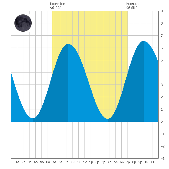 Bidwell Creek entrance tide chart for Sunday, September 21, 2025
