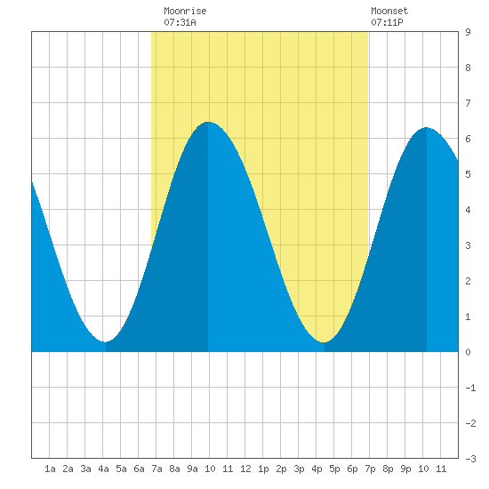 Bidwell Creek entrance tide chart for Monday, September 22, 2025