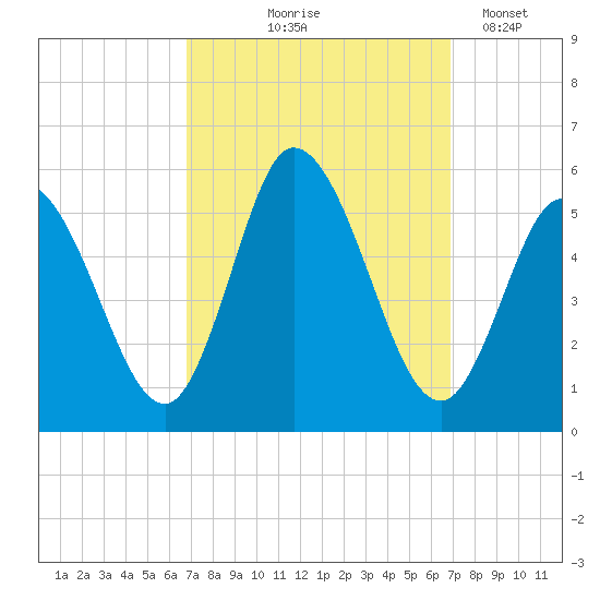 Bidwell Creek entrance tide chart for Thursday, September 25, 2025