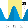 Bidwell Creek entrance tide chart for Thursday, September 25, 2025