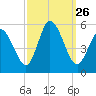 Bidwell Creek entrance tide chart for Friday, September 26, 2025