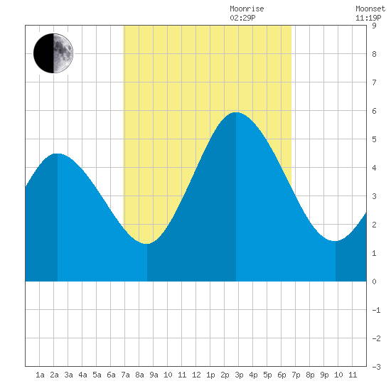 Bidwell Creek entrance tide chart for Monday, September 29, 2025