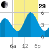 Bidwell Creek entrance tide chart for Monday, September 29, 2025