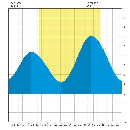 Bidwell Creek entrance tide chart for Tuesday, September 2, 2025
