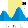 Bidwell Creek entrance tide chart for Tuesday, September 30, 2025