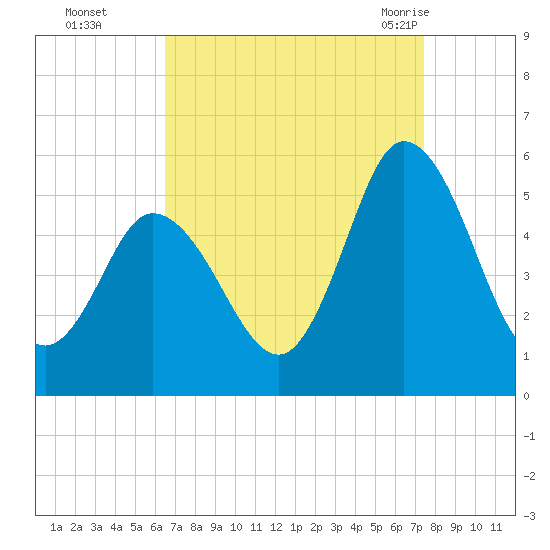 Bidwell Creek entrance tide chart for Wednesday, September 3, 2025