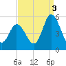 Bidwell Creek entrance tide chart for Wednesday, September 3, 2025