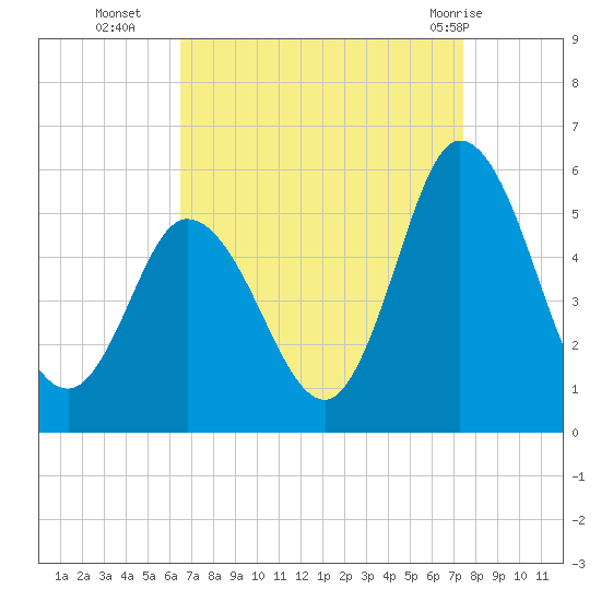 Bidwell Creek entrance tide chart for Thursday, September 4, 2025