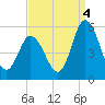Bidwell Creek entrance tide chart for Thursday, September 4, 2025