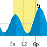 Bidwell Creek entrance tide chart for Friday, September 5, 2025