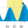 Bidwell Creek entrance tide chart for Saturday, September 6, 2025