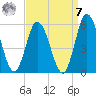 Bidwell Creek entrance tide chart for Sunday, September 7, 2025